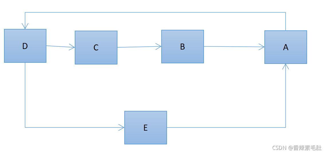 ORACLE DATABASE 深度优先搜索的实例