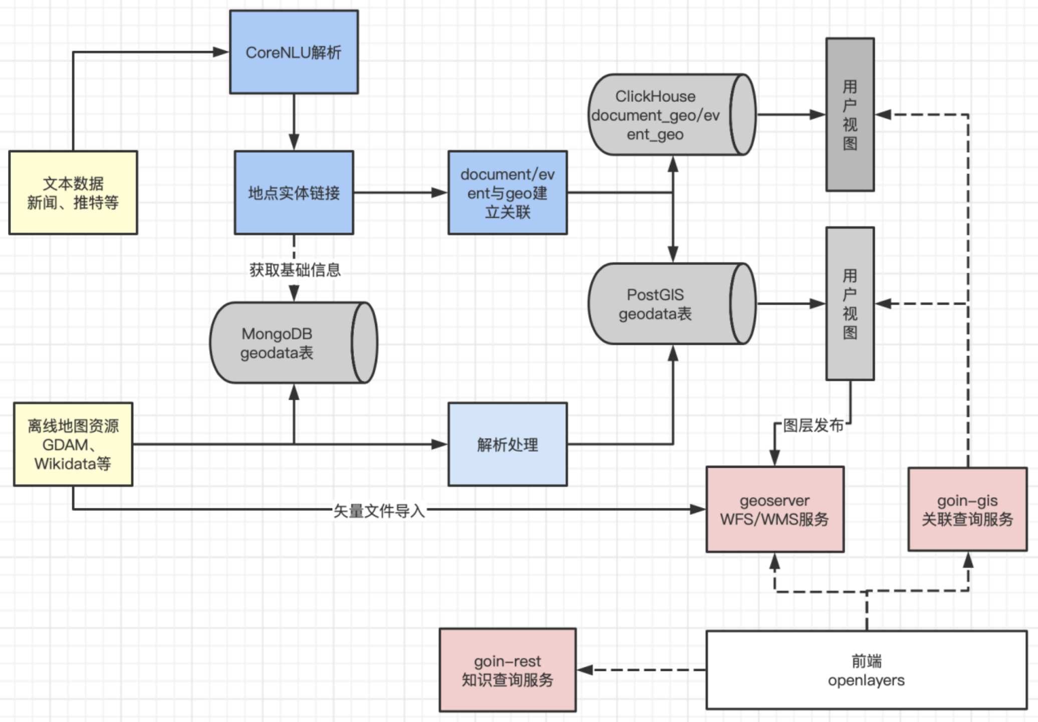 3.1 goin系统设计