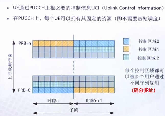 [4G&5G专题-39]：物理层-上行控制信道PUCCH与上行控制信息UCI_上行控制信息uci映射pucch,pusch信道,下行控制信息 ...