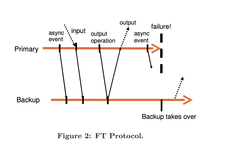 The Design of a Practical System for Fault-Tolerant Virtual Machines论文理解