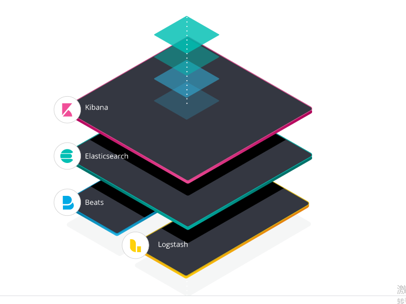 Elasticsearch、Kibana、Beats 和 Logstash,ELK技术栈日志采集基本介绍_kibana Heartbeat ...