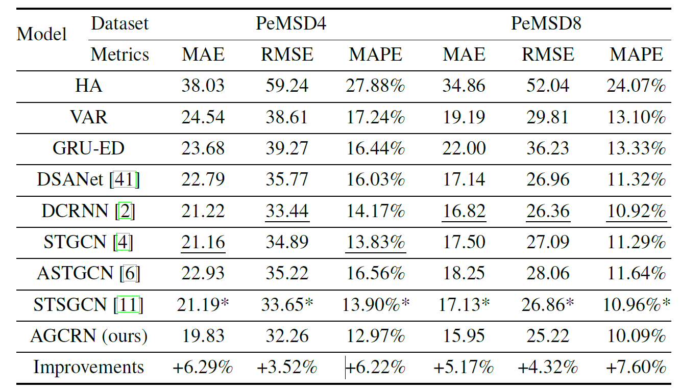 Adaptive Graph Convolutional Recurrent Network For Traffic Forecasting ...