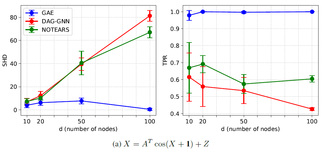 A Graph Autoencoder Approach to Causal Structure Learning-CSDN博客