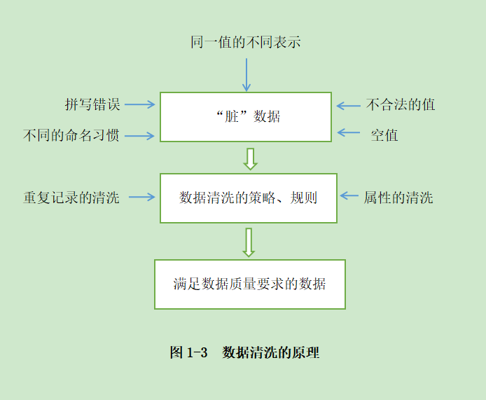 黑马程序员《数据清洗》学习总结​_数据清洗课程总结-csdn博客