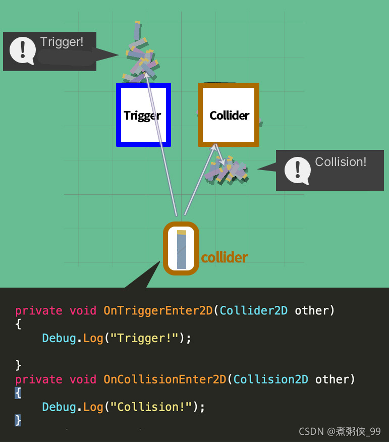 Unity笔记:Trigger与非Trigger的Collider碰撞(2D)_oncolider-CSDN博客