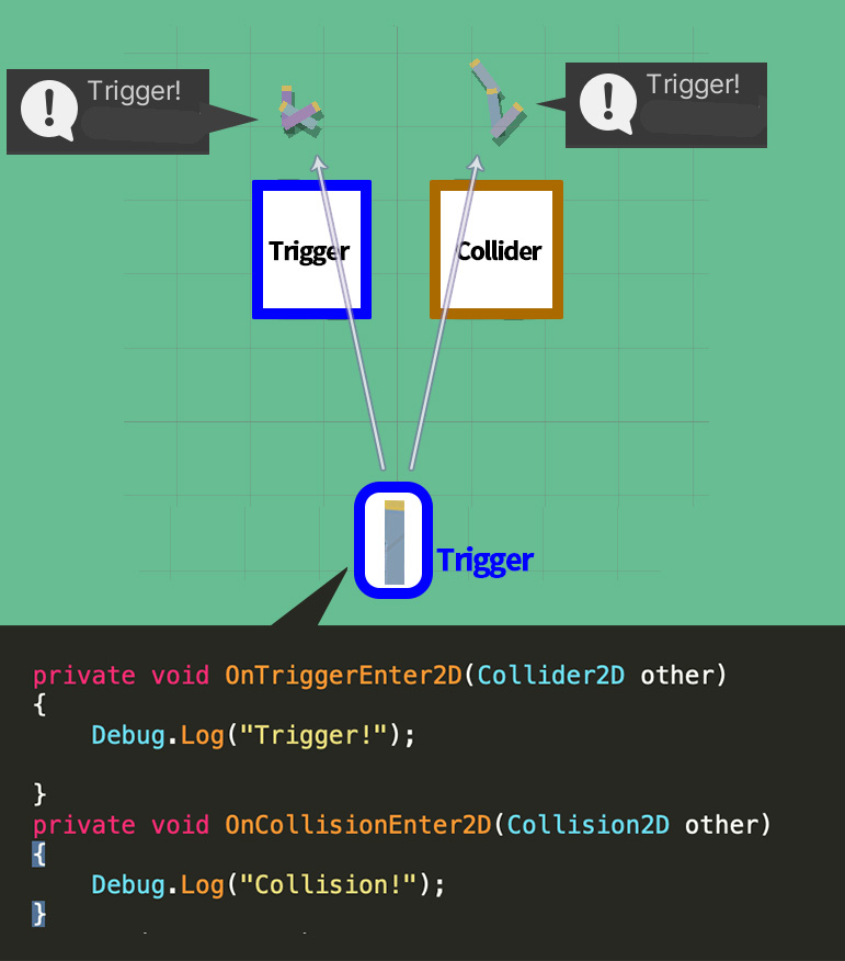 Unity笔记：Trigger与非Trigger的Collider碰撞(2D)_oncolider-CSDN博客