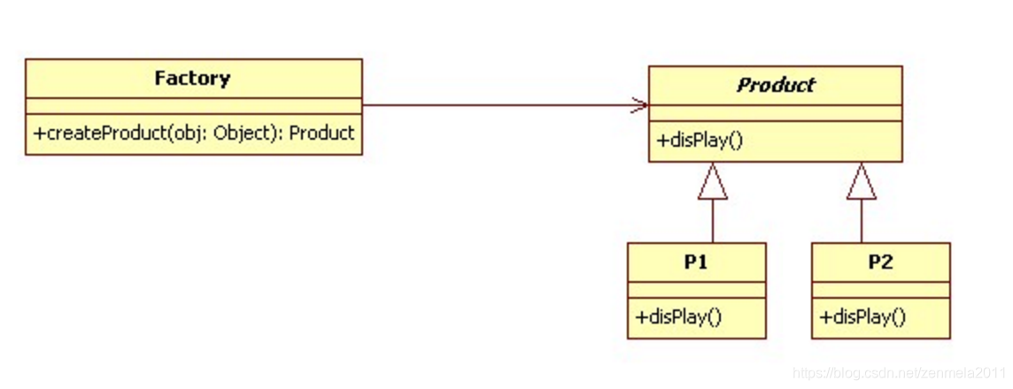 简单工厂模式的uml图