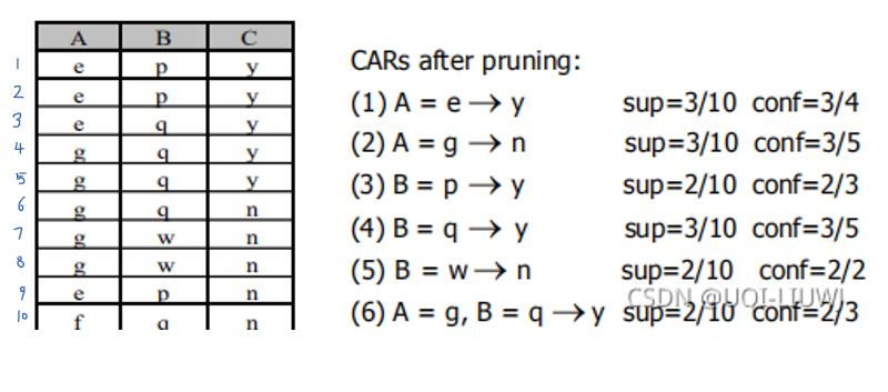 论文笔记 Integrating Classification And Association Rule Mining 即 Cba算法介绍 Uqi Liuwj的博客 程序员宝宝 程序员宝宝