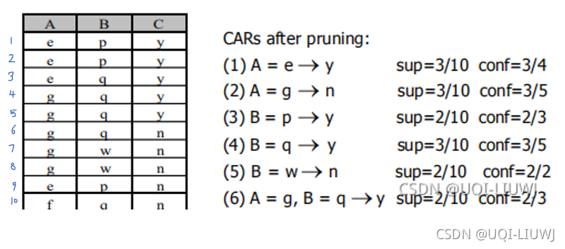 论文笔记 Integrating Classification And Association Rule Mining 即 Cba算法介绍 Uqi Liuwj的博客 程序员宝宝 程序员宝宝