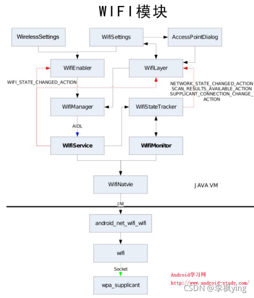 Android 开发之 ---- 底层驱动开发