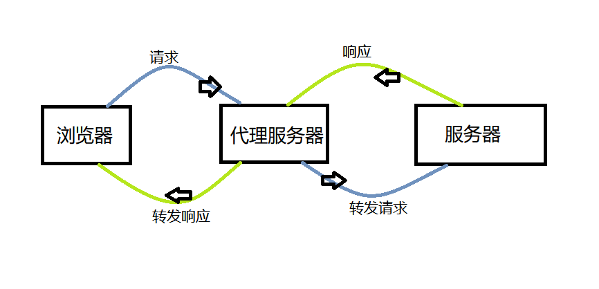 axios 跨域问题_为什么会出现跨域问题