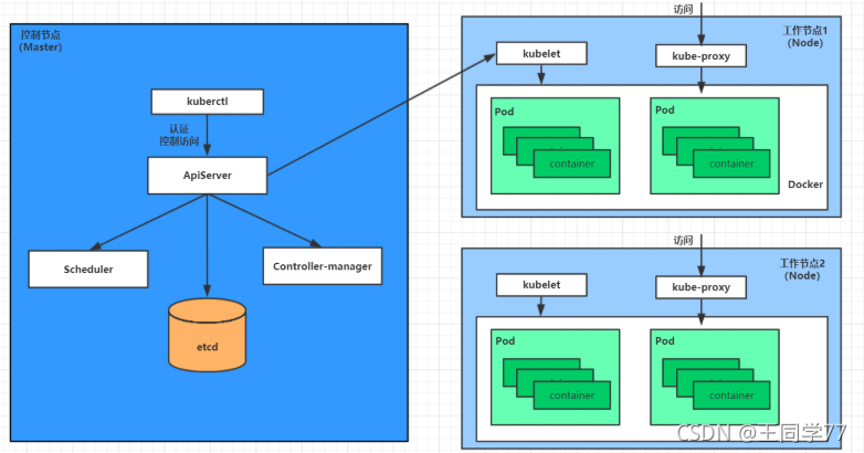 kubernetes-扫盲系列-02