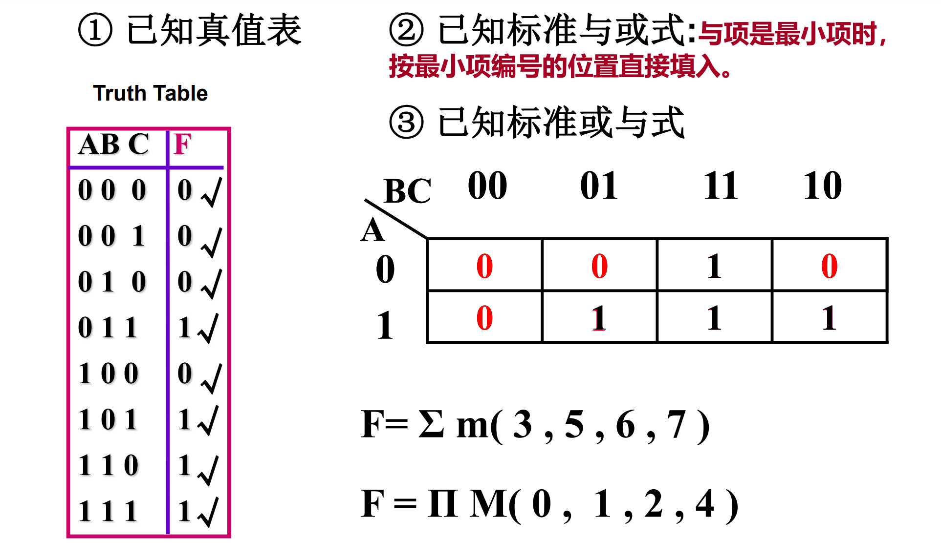 数字逻辑卡诺图详解