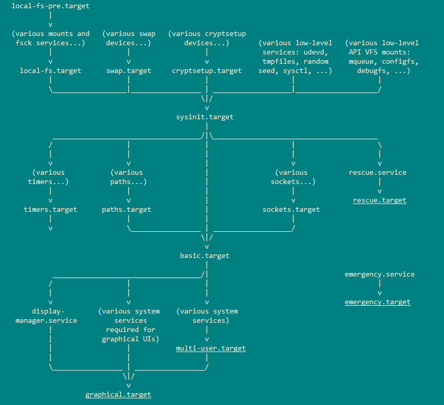 Linux systemd启动流程