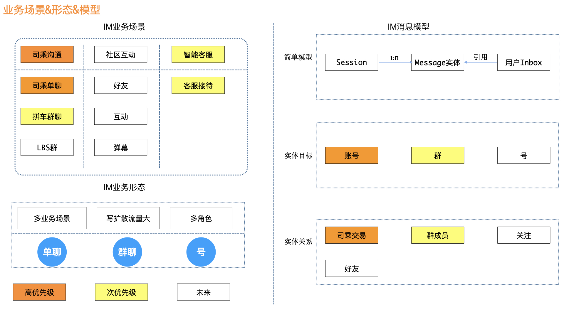 im消息系统架构演进思考