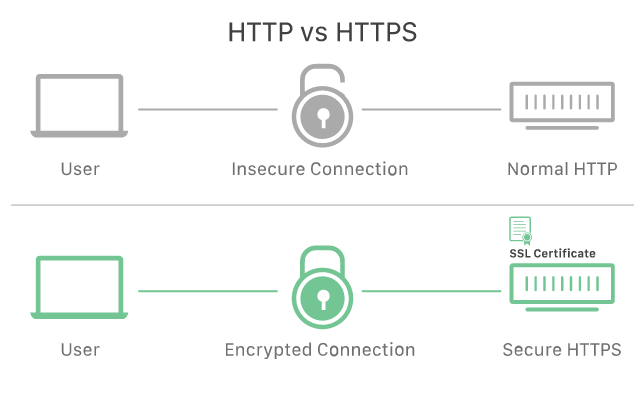 SSL/TLS - 什么是SSL？