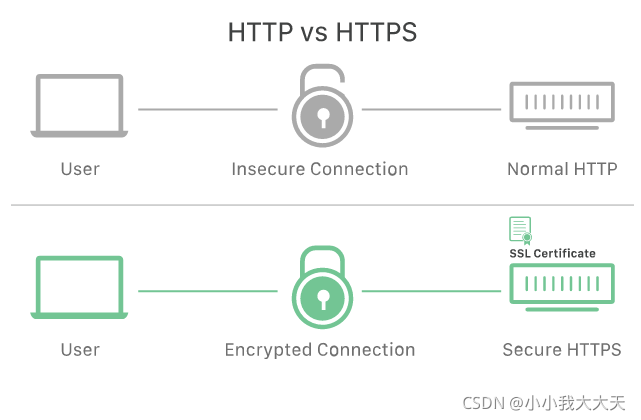 SSL/TLS - 什么是SSL？