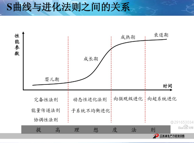 triz创新思维方法_简要复习