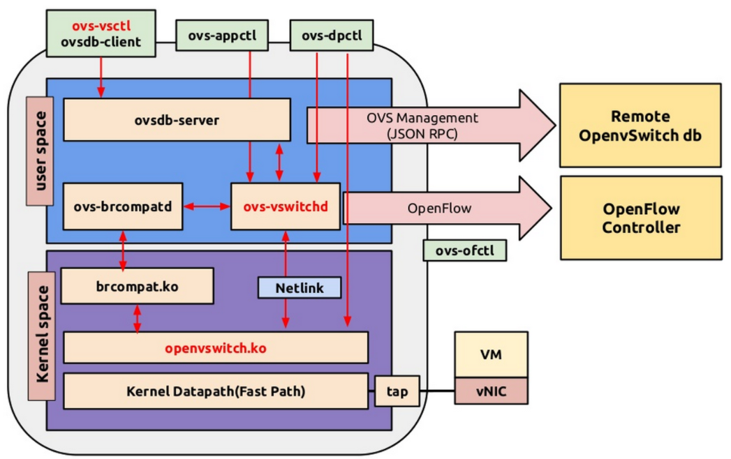 Ovs与ovs+dpdk架构分析_dpdk+ovs-CSDN博客