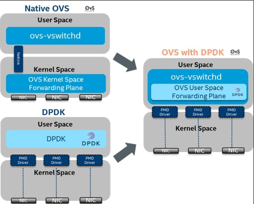 OVS与OVS+DPDK架构分析_ovs-dpdk架构-CSDN博客