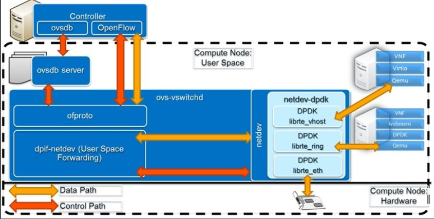 OVS与OVS+DPDK架构分析_ovs-dpdk架构-CSDN博客