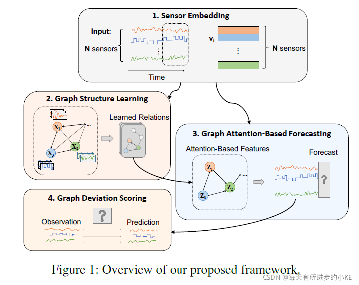 Graph Neural Network-Based Anomaly Detection in Multivariate Time ...