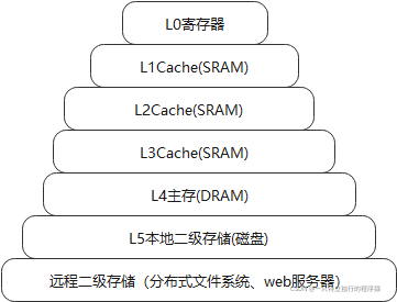 漫谈CPU缓存与主存