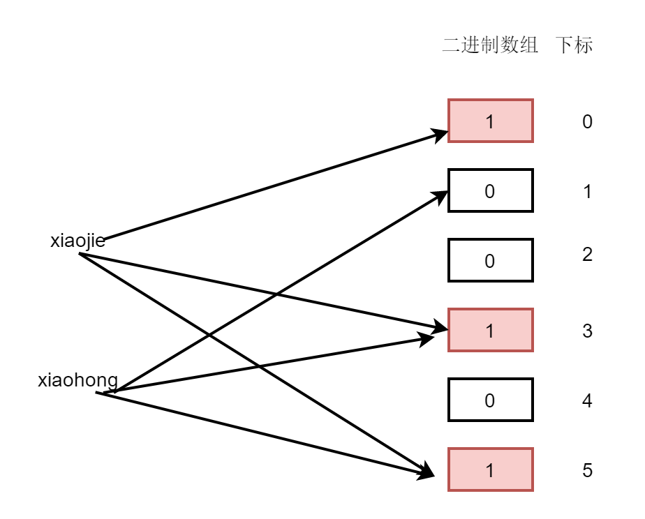 基于布隆过滤器解决Redis缓存穿透的问题