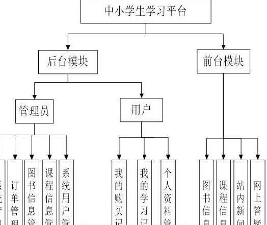 java中小学生课程学习平台ssm毕业设计