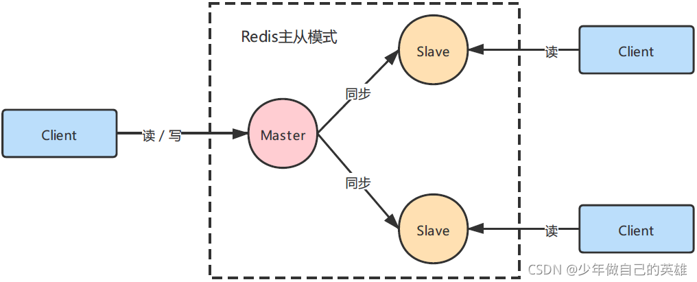 redis高级----------主从复制