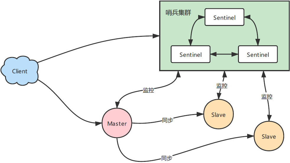 redis--------哨兵模式