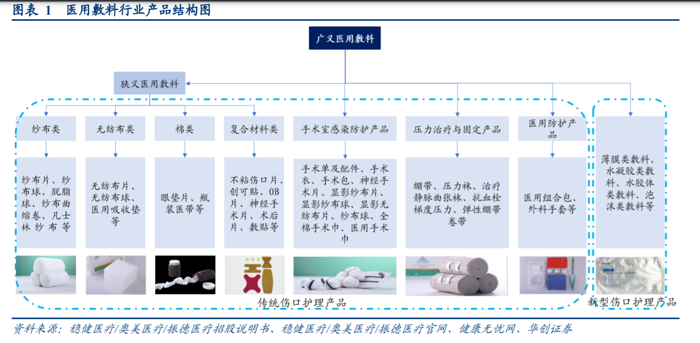 医用敷料行业产品结构图