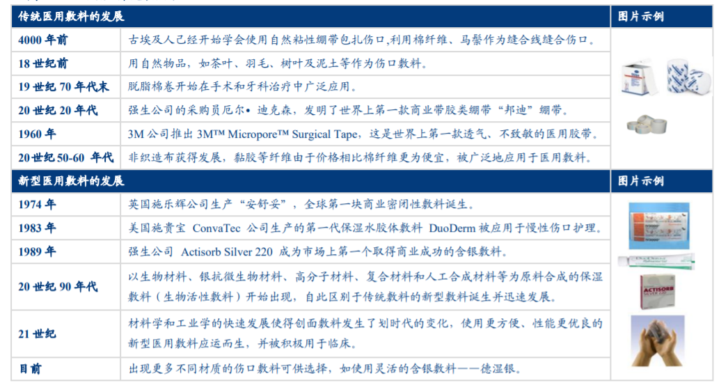 医用敷料的发展历程