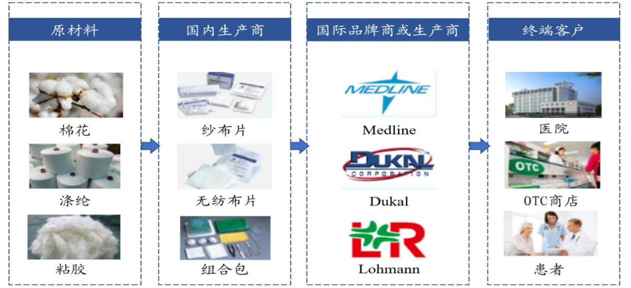 &nbsp;医用敷料行业产业链分工