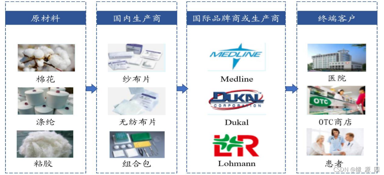 医用敷料行业产业链分工