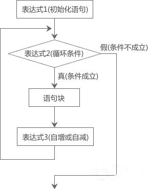 for循环语句流程图图片