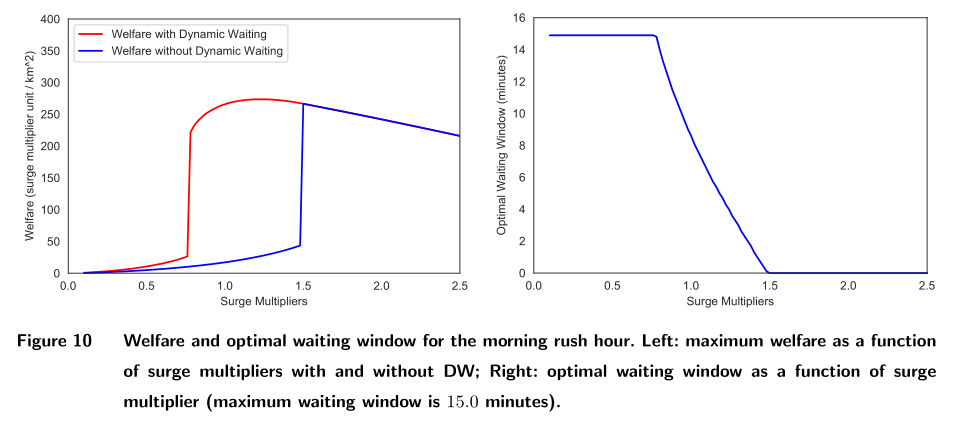 文献阅读《Dynamic Pricing And Matching In Ride-Hailing Platforms》_dynamic ...