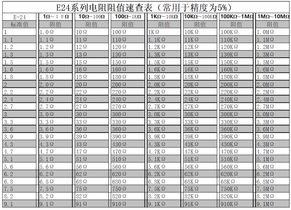 E24电阻表