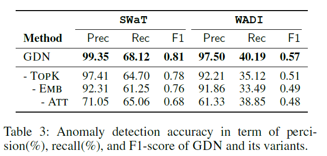 Graph Neural Network-Based Anomaly Detection in Multivariate Time ...