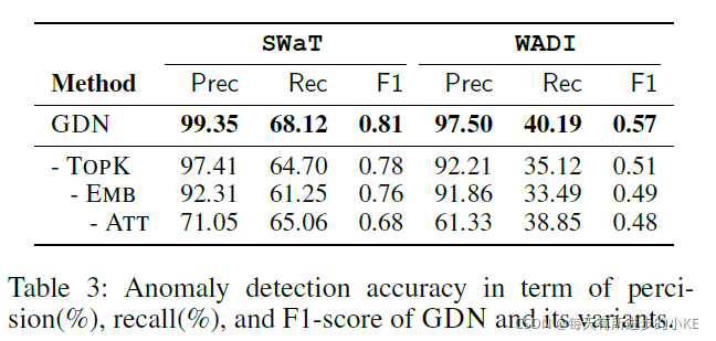 Graph Neural Network-Based Anomaly Detection in Multivariate Time ...