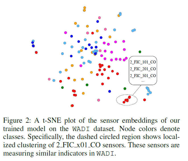 Graph Neural Network-Based Anomaly Detection in Multivariate Time ...