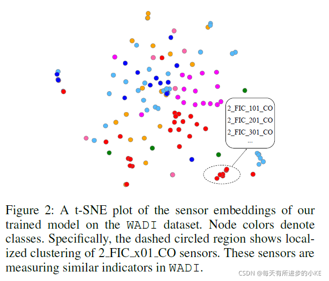 Graph Neural Network-Based Anomaly Detection in Multivariate Time ...