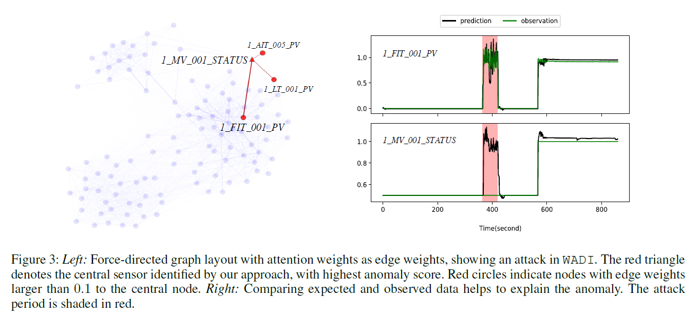 Graph Neural Network-Based Anomaly Detection in Multivariate Time ...