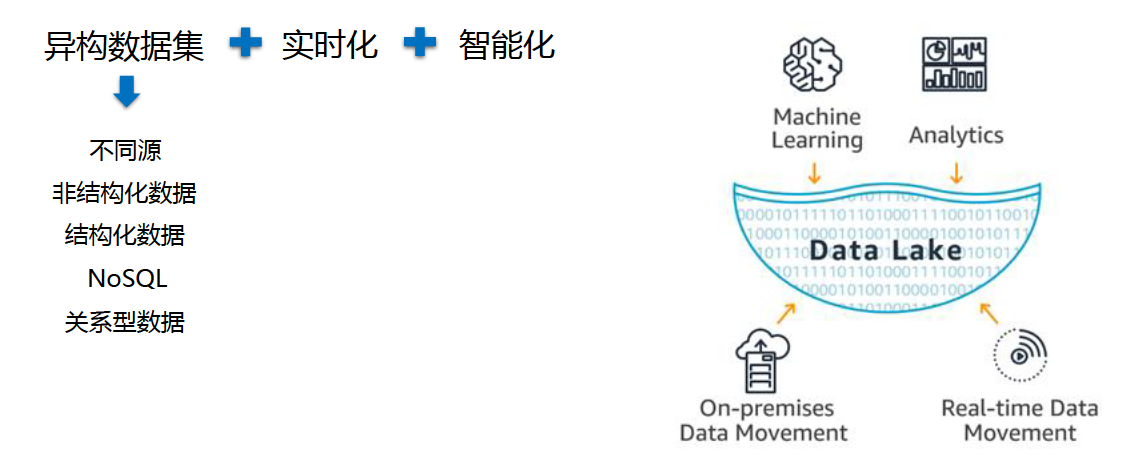 数据产品_数据中台05_数据湖以及数据湖应用场景_你认为什么样的应用场景是适合使用lakehouse架构的数据湖的?请举例详细说明这个场-CSDN博客