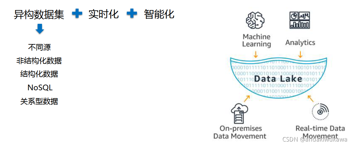 数据产品_数据中台05_数据湖以及数据湖应用场景_你认为什么样的应用场景是适合使用lakehouse架构的数据湖的?请举例详细说明这个场-CSDN博客