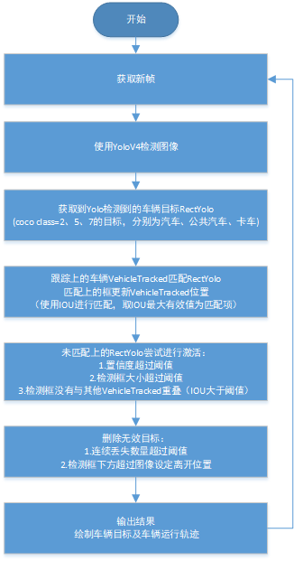 基于YoloV4的车辆检测跟踪系统（跟踪准确率大于99%）