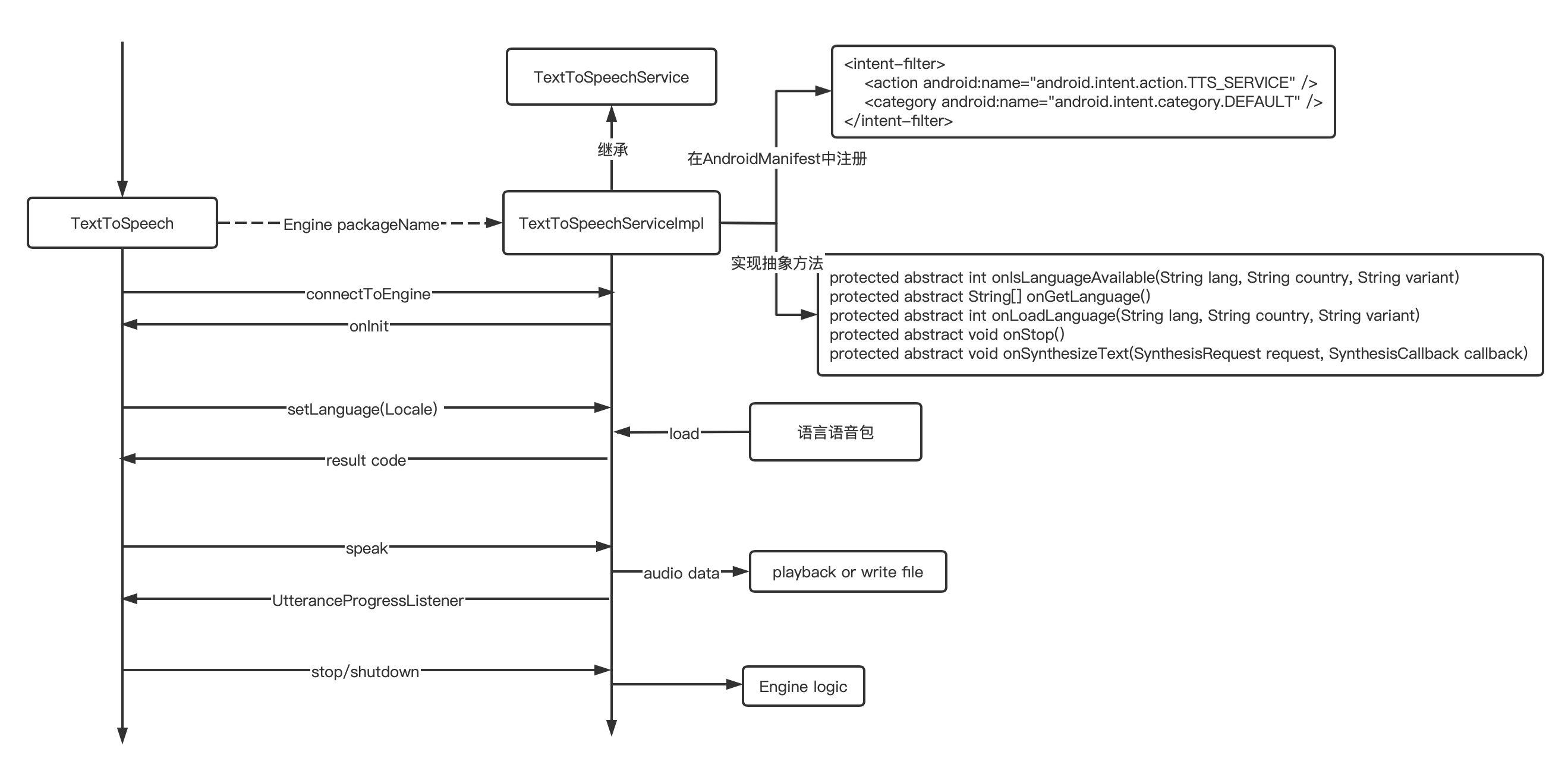 Android TTS(TextToSpeech)实践