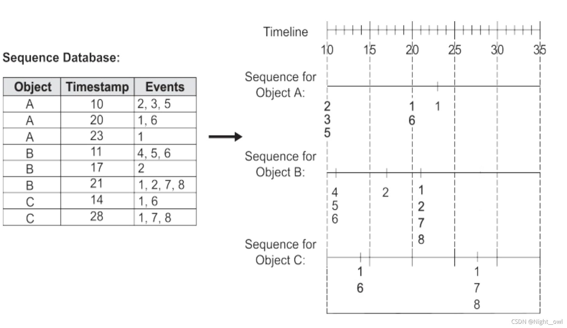 Sequential Pattern Statistics 数据挖掘(Data Mining):序列模式(Sequential Patterns)-CSDN博客