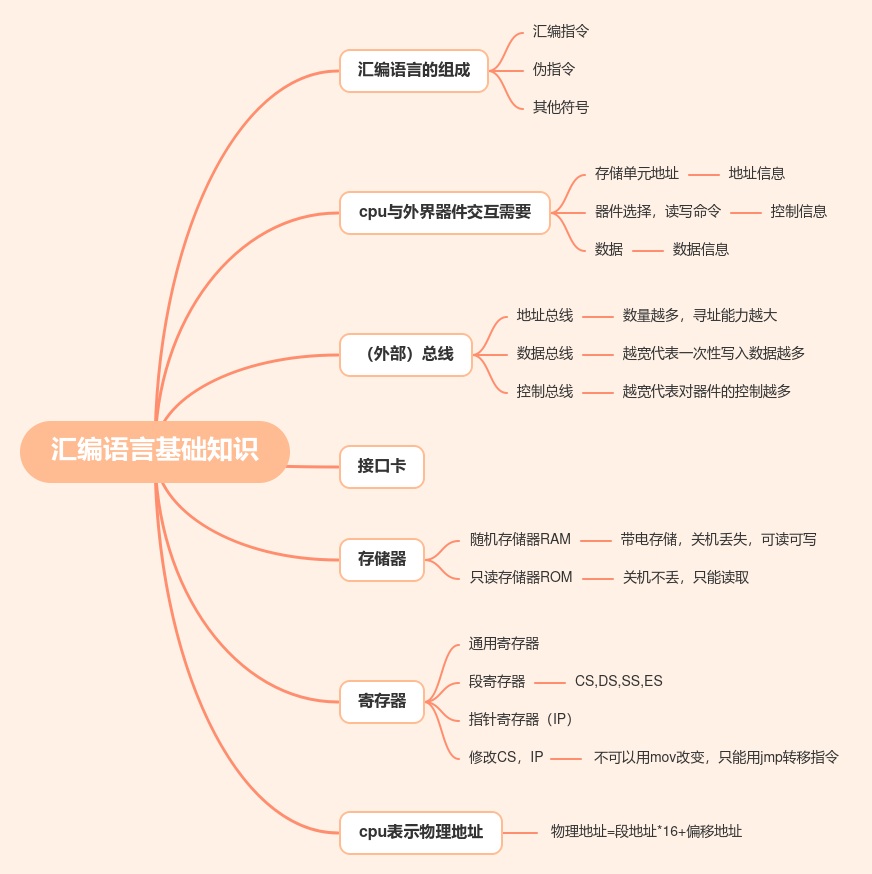 汇编语言基础，自己做的，并不是什么大佬，有错误和不足欢迎指出