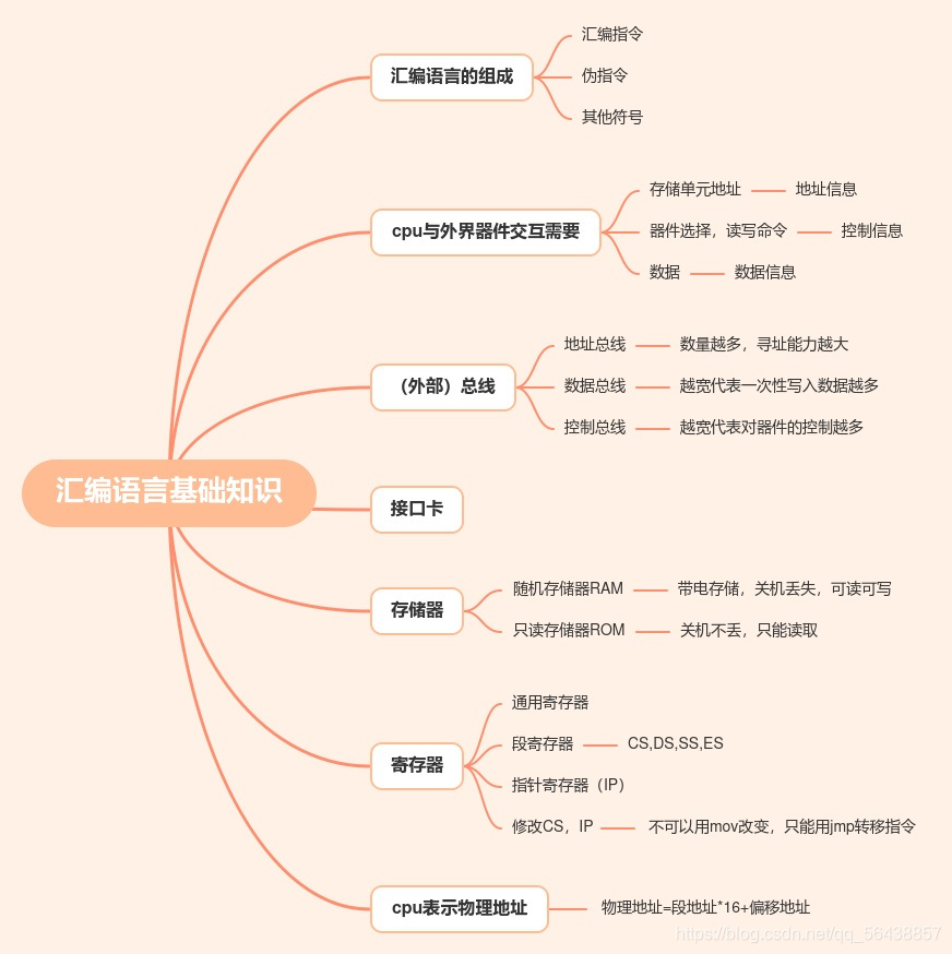 汇编语言基础，自己做的，并不是什么大佬，有错误和不足欢迎指出